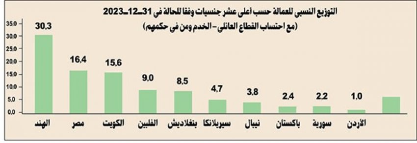 4.7 % زيادة في سوق العمل إلى 2.13 مليون مواطن ومقيم في دولة الكويت