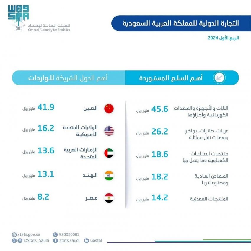 الصادرات غير البترولية السعودية  تسجل ارتفاعاً بنسبة 3.3% في الربع الأول من 2024