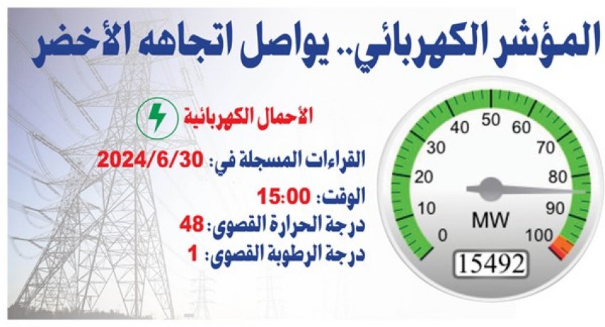 مؤشر الاحمال الكهربائية يستقر ما دون الـ 16 ألف ميغاواط!