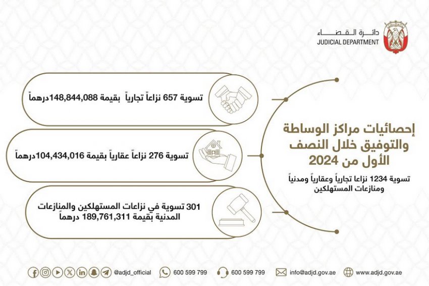 443 مليون درهم تسويات مالية بمراكز الوساطة والتوفيق في أبوظبي خلال 6 أشهر