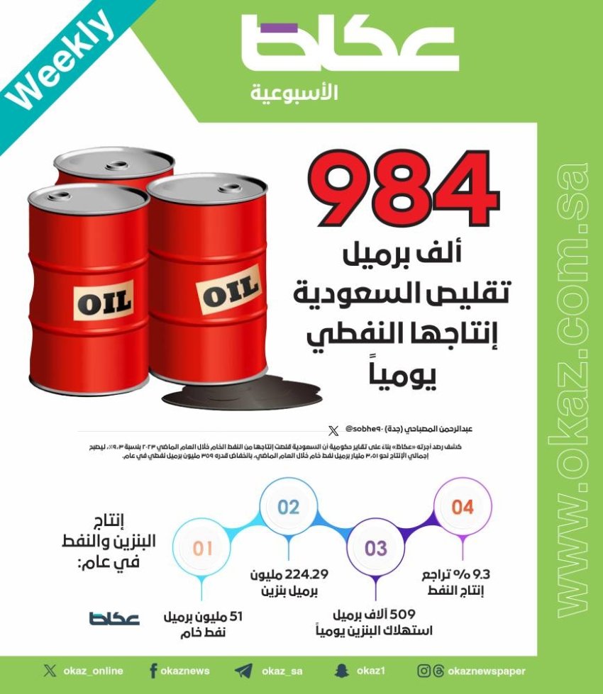 السعودية  تقلص انتاجها النفطي بحوالي 984 ألف برميل  يومياً